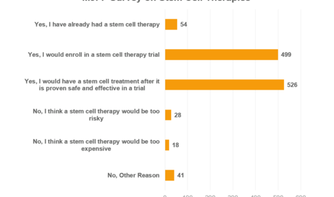 Survey on stem cell therapies for Parkinson's taken from the August 2019 Third Thursdays Webinar.