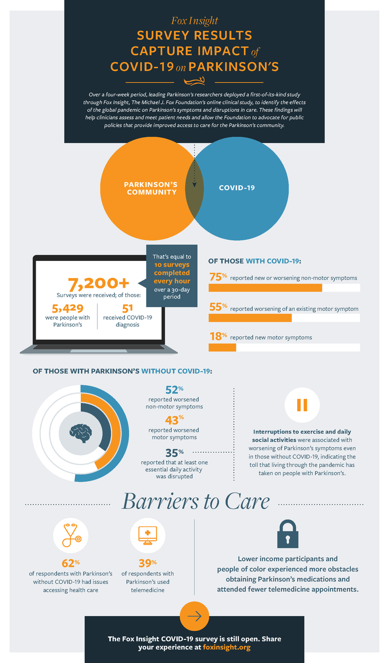 Fox Insight COVID-19 survey results infographic