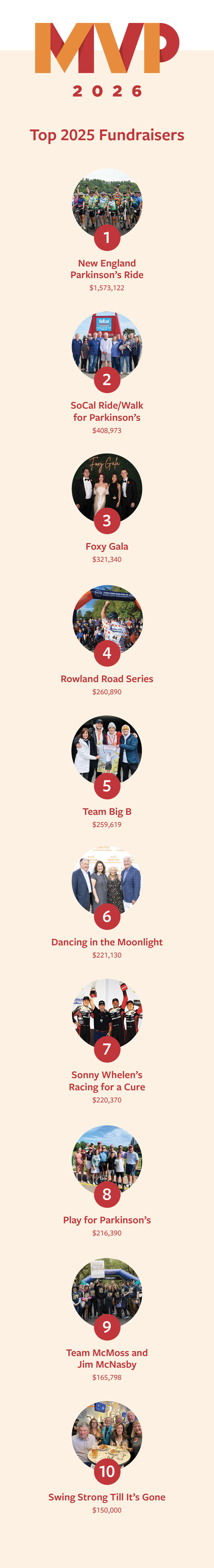 graphic of the top fundraisers from MVP 2026