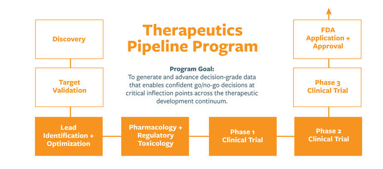 Stage of clinical pipeline development with TPP goals highlighted.