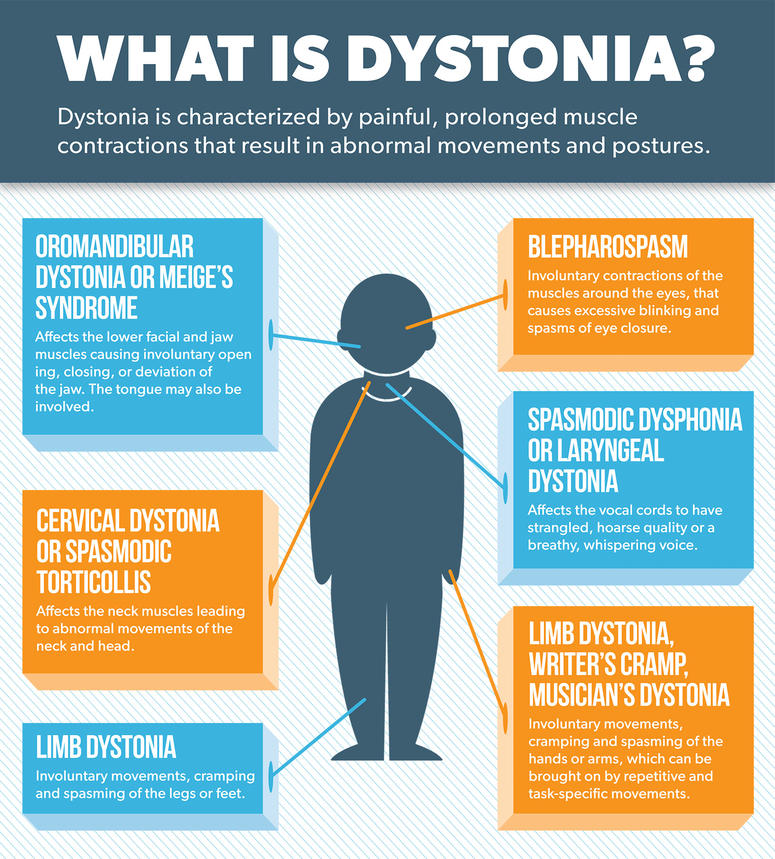 INFOGRAPHIC: What is Dystonia?